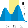 Cliff Point tide chart for Monday, December 8, 2025
