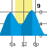 Cliff Point tide chart for Tuesday, December 9, 2025
