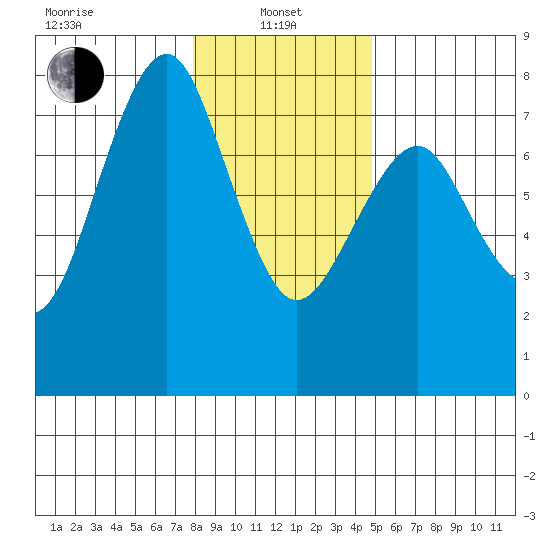Cliff Point tide chart for Saturday, January 10, 2026