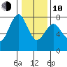 Cliff Point tide chart for Saturday, January 10, 2026
