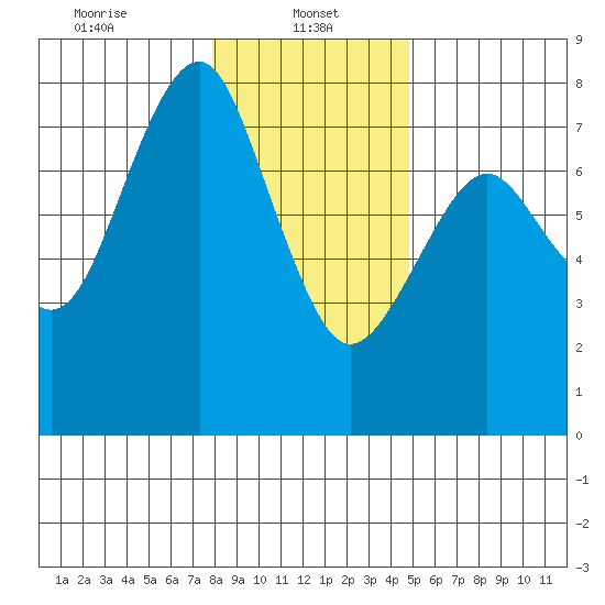 Cliff Point tide chart for Sunday, January 11, 2026