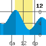 Cliff Point tide chart for Monday, January 12, 2026