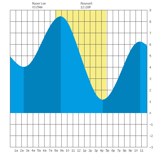 Cliff Point tide chart for Tuesday, January 13, 2026