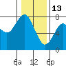 Cliff Point tide chart for Tuesday, January 13, 2026