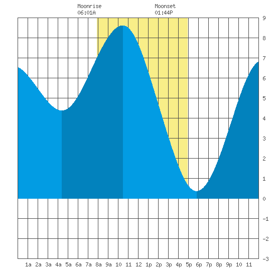 Cliff Point tide chart for Thursday, January 15, 2026
