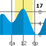 Cliff Point tide chart for Saturday, January 17, 2026