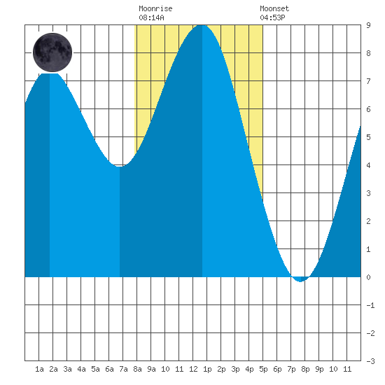 Cliff Point tide chart for Sunday, January 18, 2026