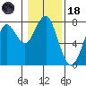 Cliff Point tide chart for Sunday, January 18, 2026