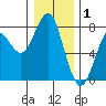 Cliff Point tide chart for Thursday, January 1, 2026