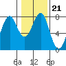 Cliff Point tide chart for Wednesday, January 21, 2026