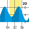 Cliff Point tide chart for Thursday, January 22, 2026