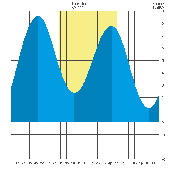 Cliff Point tide chart for Friday, January 23, 2026