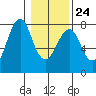 Cliff Point tide chart for Saturday, January 24, 2026