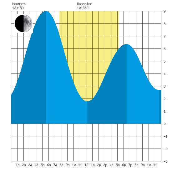 Cliff Point tide chart for Sunday, January 25, 2026