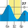 Cliff Point tide chart for Tuesday, January 27, 2026