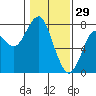 Cliff Point tide chart for Thursday, January 29, 2026