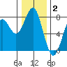 Cliff Point tide chart for Friday, January 2, 2026