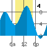 Cliff Point tide chart for Sunday, January 4, 2026
