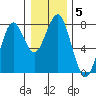 Cliff Point tide chart for Monday, January 5, 2026