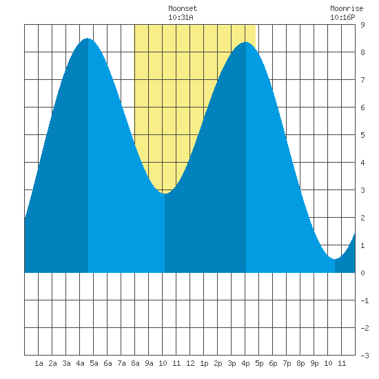 Cliff Point tide chart for Wednesday, January 7, 2026