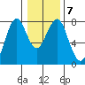 Cliff Point tide chart for Wednesday, January 7, 2026