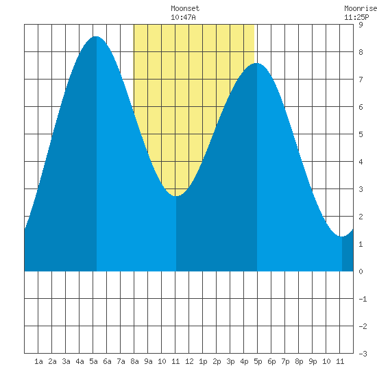 Cliff Point tide chart for Thursday, January 8, 2026