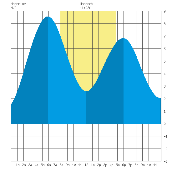 Cliff Point tide chart for Friday, January 9, 2026