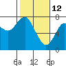 Cliff Point tide chart for Thursday, February 12, 2026