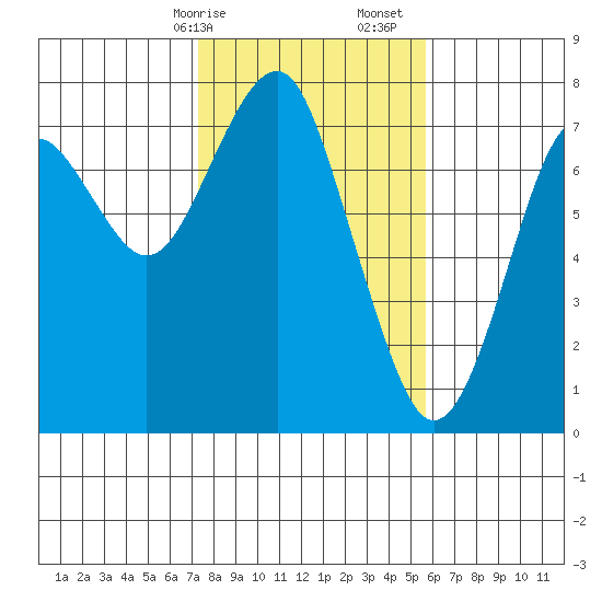 Cliff Point tide chart for Saturday, February 14, 2026