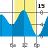 Cliff Point tide chart for Sunday, February 15, 2026