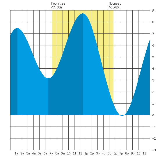 Cliff Point tide chart for Monday, February 16, 2026