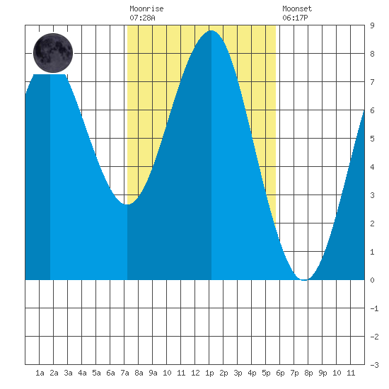 Cliff Point tide chart for Tuesday, February 17, 2026