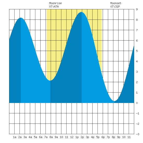 Cliff Point tide chart for Wednesday, February 18, 2026