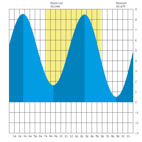 Cliff Point tide chart for Thursday, February 19, 2026