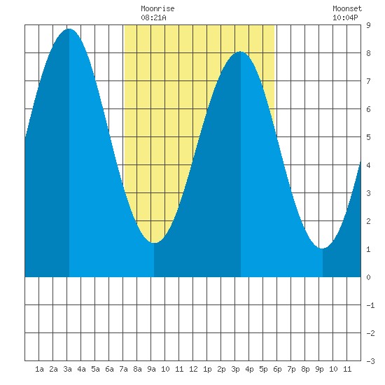 Cliff Point tide chart for Friday, February 20, 2026