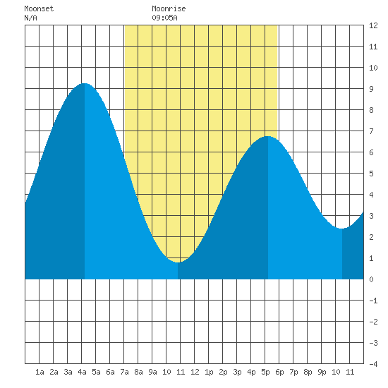 Cliff Point tide chart for Sunday, February 22, 2026