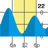 Cliff Point tide chart for Sunday, February 22, 2026