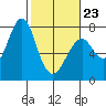 Cliff Point tide chart for Monday, February 23, 2026