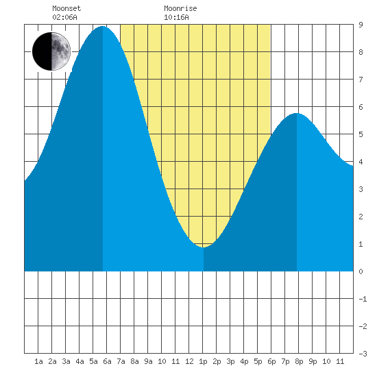 Cliff Point tide chart for Tuesday, February 24, 2026