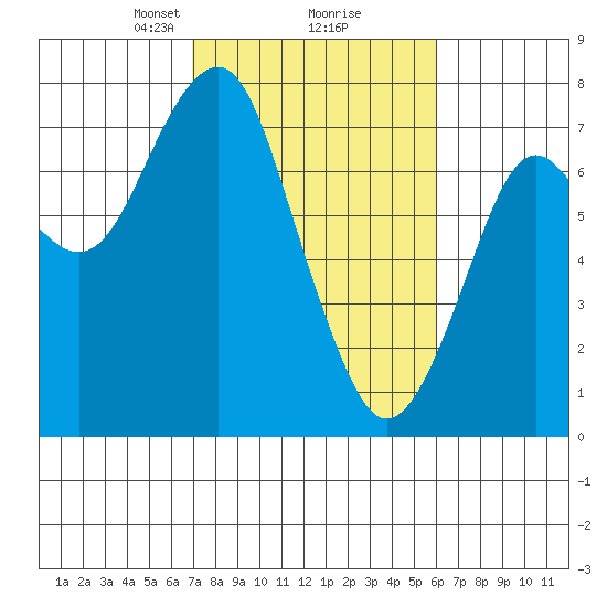 Cliff Point tide chart for Thursday, February 26, 2026
