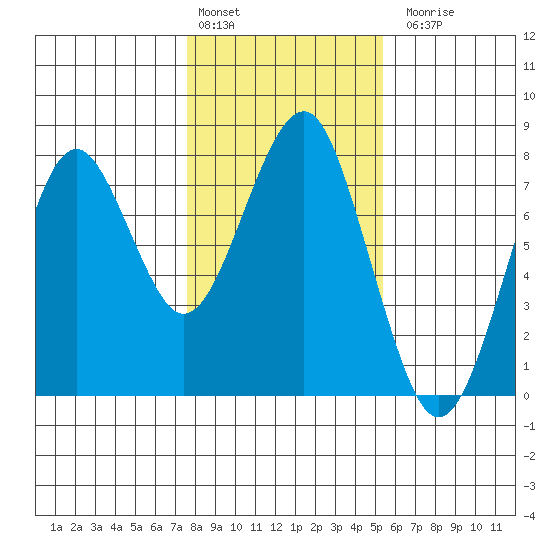 Cliff Point tide chart for Monday, February 2, 2026