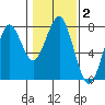 Cliff Point tide chart for Monday, February 2, 2026