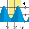 Cliff Point tide chart for Wednesday, February 4, 2026