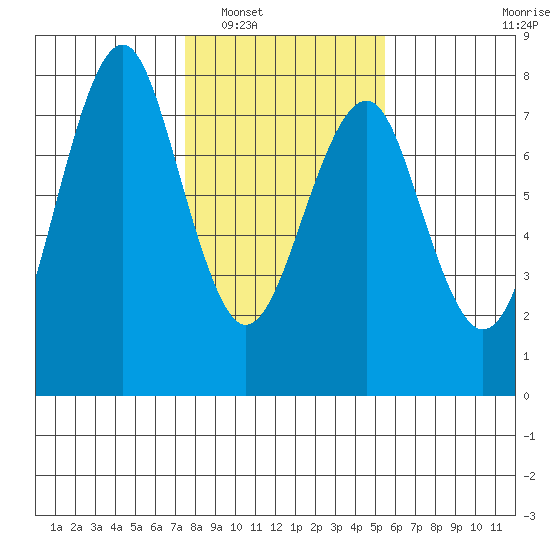 Cliff Point tide chart for Friday, February 6, 2026