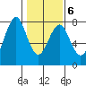 Cliff Point tide chart for Friday, February 6, 2026