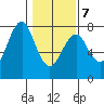 Cliff Point tide chart for Saturday, February 7, 2026