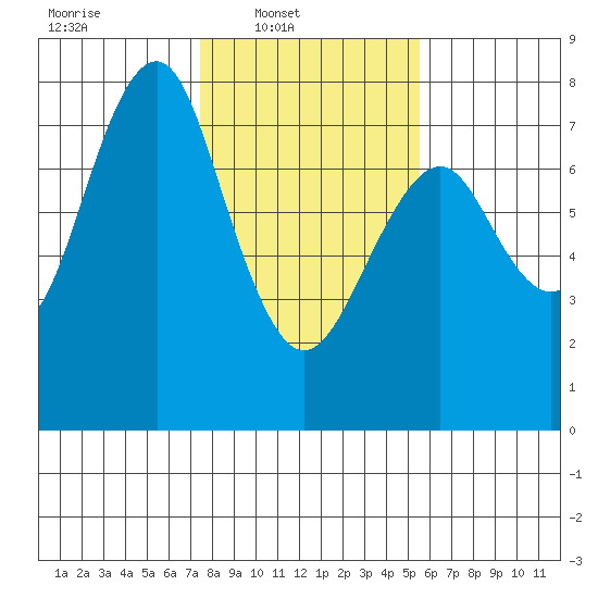 Cliff Point tide chart for Sunday, February 8, 2026