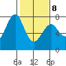 Cliff Point tide chart for Sunday, February 8, 2026
