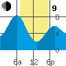 Cliff Point tide chart for Monday, February 9, 2026
