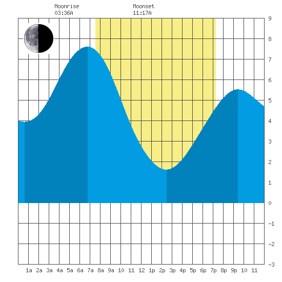 Cliff Point tide chart for Wednesday, March 11, 2026
